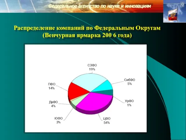 Федеральное агентство по науке и инновациям Распределение компаний по Федеральным Округам (Венчурная ярмарка 200 6 года)