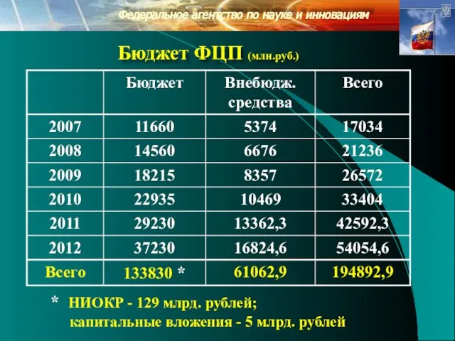 Федеральное агентство по науке и инновациям Бюджет ФЦП (млн.руб.) * НИОКР -