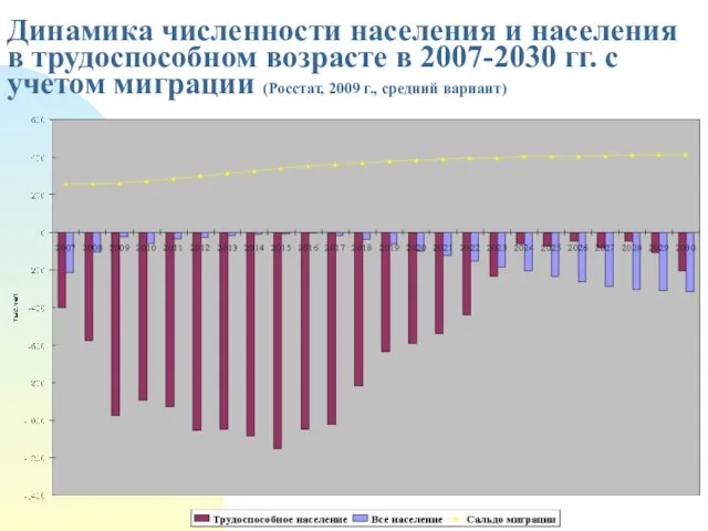 Динамика численности населения и населения в трудоспособном возрасте в 2007-2030 гг. с
