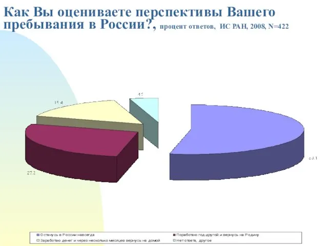 Как Вы оцениваете перспективы Вашего пребывания в России?, процент ответов, ИС РАН, 2008, N=422