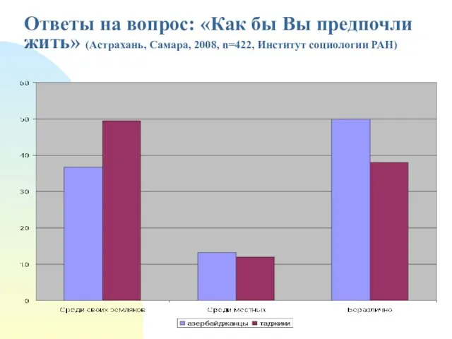 Ответы на вопрос: «Как бы Вы предпочли жить» (Астрахань, Самара, 2008, n=422, Институт социологии РАН)