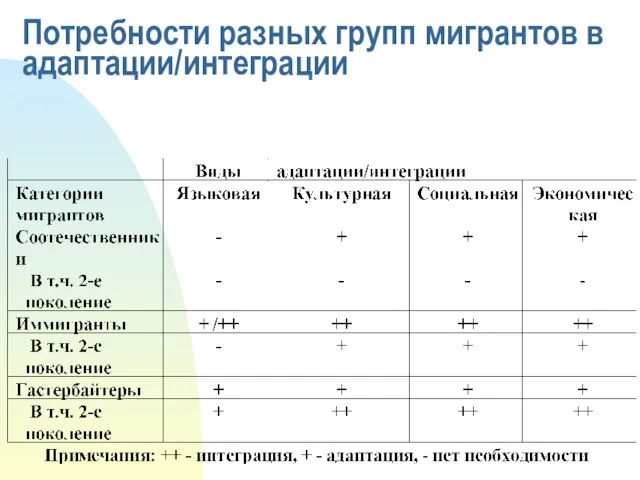 Потребности разных групп мигрантов в адаптации/интеграции