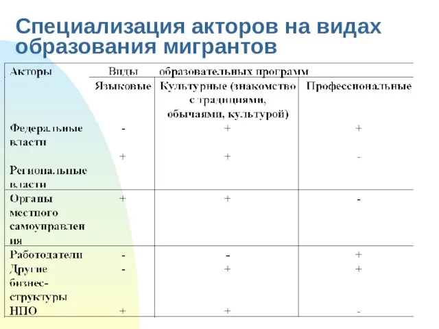 Специализация акторов на видах образования мигрантов