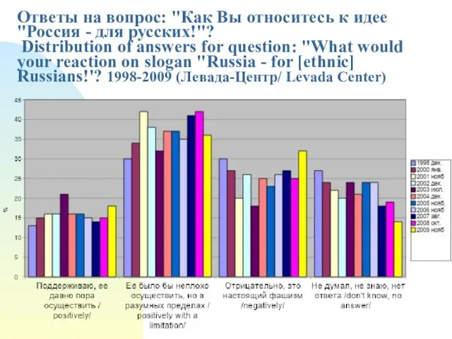 Ответы на вопрос: "Как Вы относитесь к идее "Россия - для русских!"?