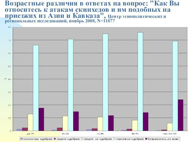 Возрастные различия в ответах на вопрос: "Как Вы относитесь к атакам скинхедов