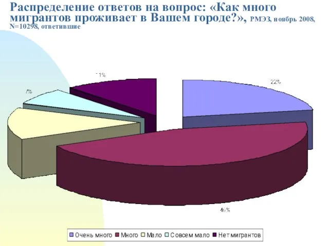 Распределение ответов на вопрос: «Как много мигрантов проживает в Вашем городе?», РМЭЗ, ноябрь 2008, N=10298, ответившие