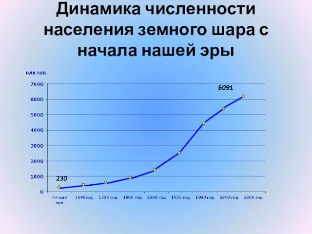 Динамика численности населения земного шара с начала нашей эры 230 6091