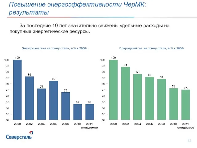 За последние 10 лет значительно снижены удельные расходы на покупные энергетические ресурсы.