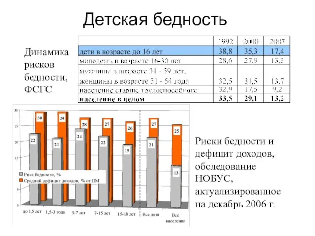 Детская бедность Риски бедности и дефицит доходов, обследование НОБУС, актуализированное на декабрь