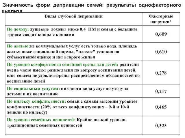 Значимость форм депривации семей: результаты однофакторного анализа