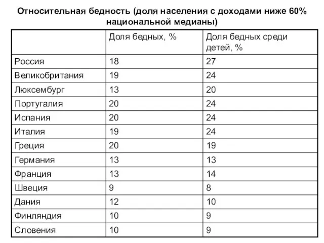 Относительная бедность (доля населения с доходами ниже 60% национальной медианы)