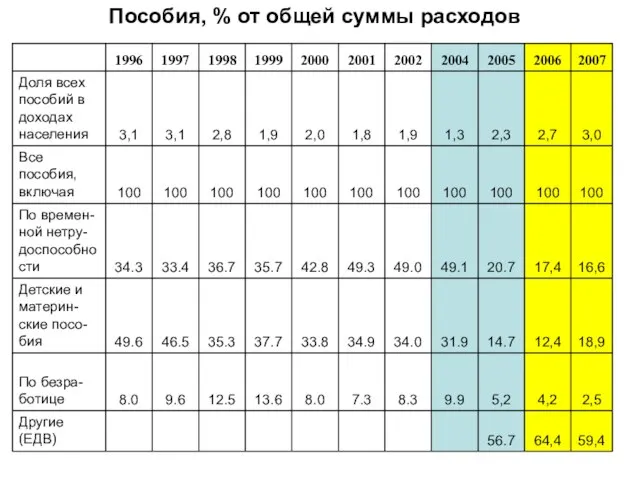 Пособия, % от общей суммы расходов