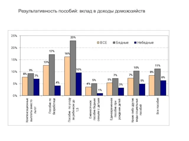 Результативность пособий: вклад в доходы домохозяйств