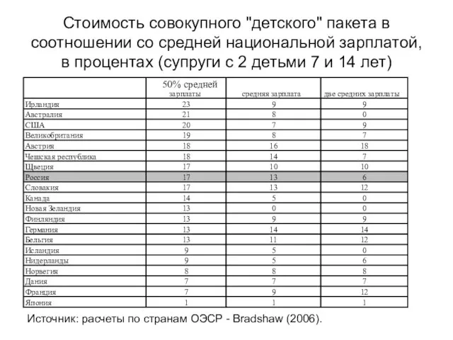 Стоимость совокупного "детского" пакета в соотношении со средней национальной зарплатой, в процентах