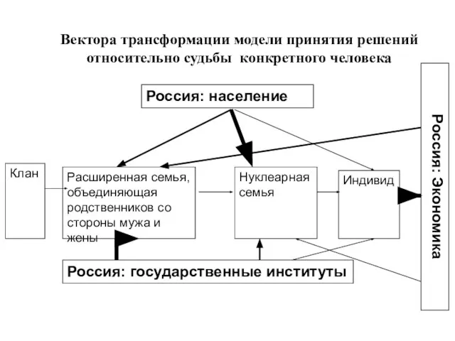 Клан Расширенная семья, объединяющая родственников со стороны мужа и жены Нуклеарная семья