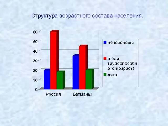 Структура возрастного состава населения.