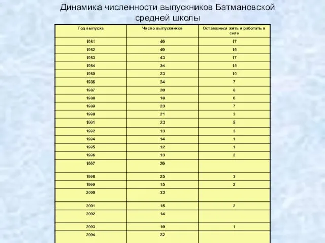 Динамика численности выпускников Батмановской средней школы