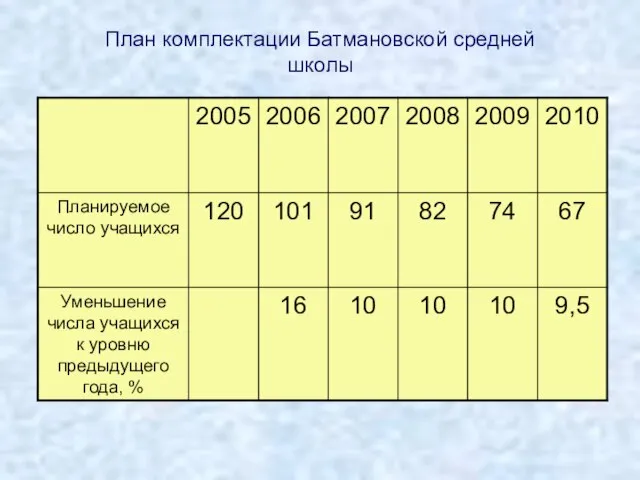 План комплектации Батмановской средней школы