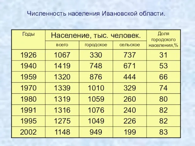 Численность населения Ивановской области.