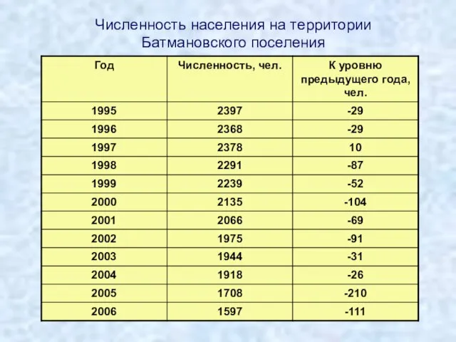 Численность населения на территории Батмановского поселения