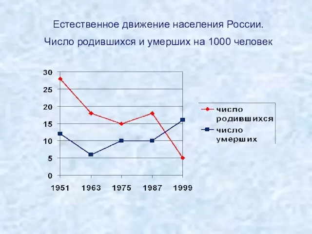 Естественное движение населения России. Число родившихся и умерших на 1000 человек