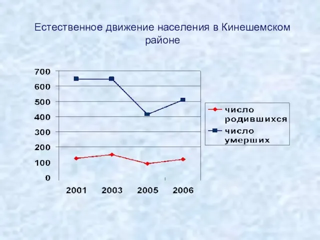 Естественное движение населения в Кинешемском районе