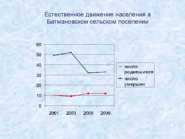 Естественное движение населения в Батмановском сельском поселении