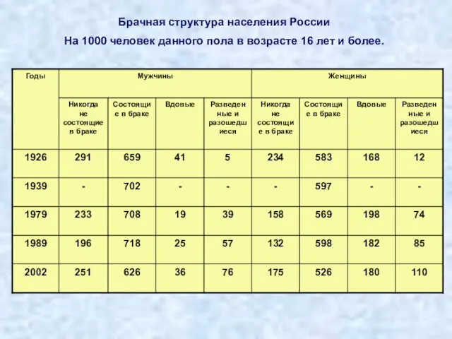 Брачная структура населения России На 1000 человек данного пола в возрасте 16 лет и более.