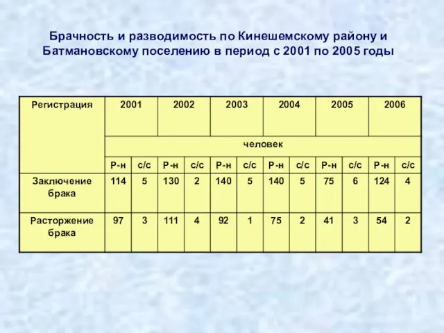 Брачность и разводимость по Кинешемскому району и Батмановскому поселению в период с 2001 по 2005 годы