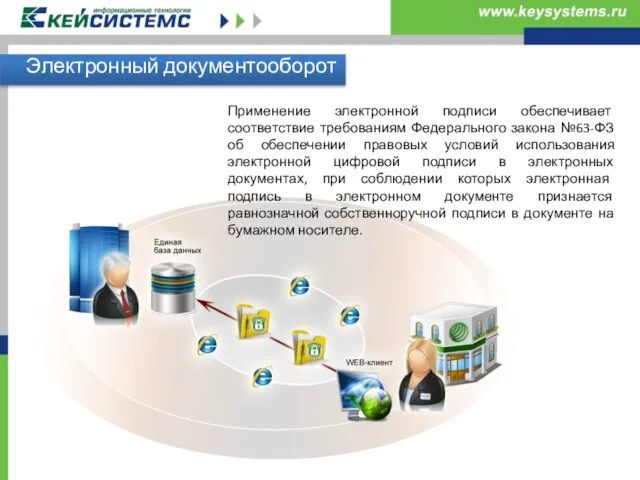 Электронный документооборот Применение электронной подписи обеспечивает соответствие требованиям Федерального закона №63-ФЗ об