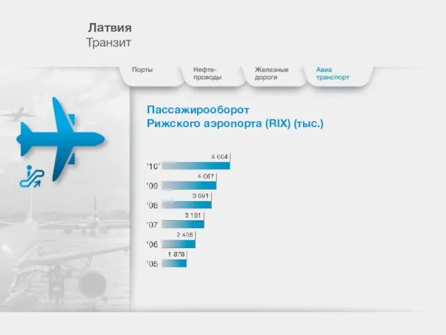 Лaтвия Транзит Пассажирооборот Рижского аэропорта (RIX) (тыс.)