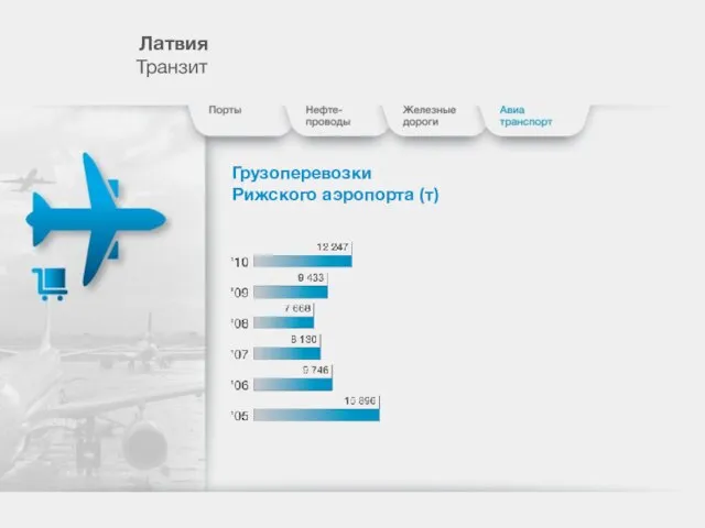 Лaтвия Транзит Грузоперевозки Рижского аэропорта (т)
