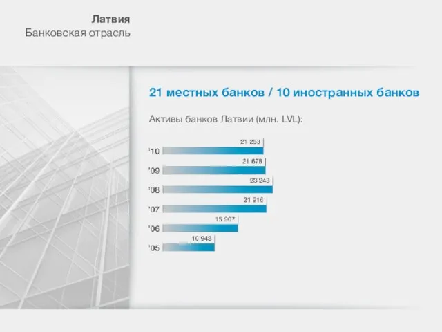 Лaтвия Банковская отрасль 21 местных банков / 10 иностранных банков Активы банков Латвии (млн. LVL):