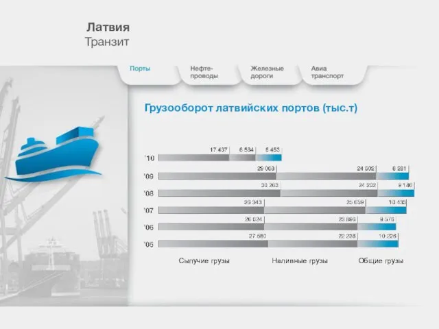 Лaтвия Транзит Грузооборот латвийских портов (тыс.т) Сыпучие грузы Наливные грузы Общие грузы