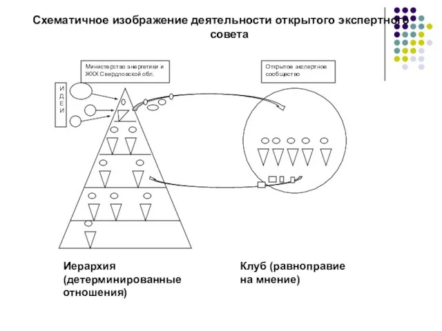 Схематичное изображение деятельности открытого экспертного совета Иерархия (детерминированные отношения) Клуб (равноправие на мнение)