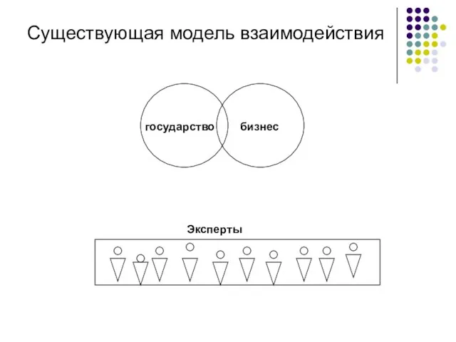 Существующая модель взаимодействия государство бизнес Эксперты