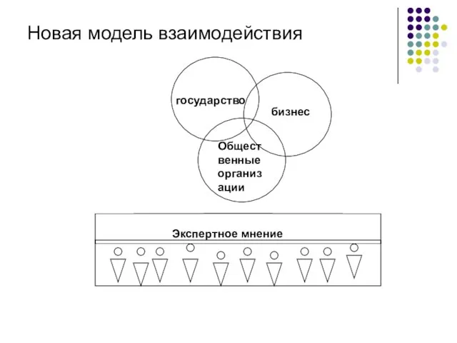 Новая модель взаимодействия государство бизнес Общественные организации Экспертное мнение