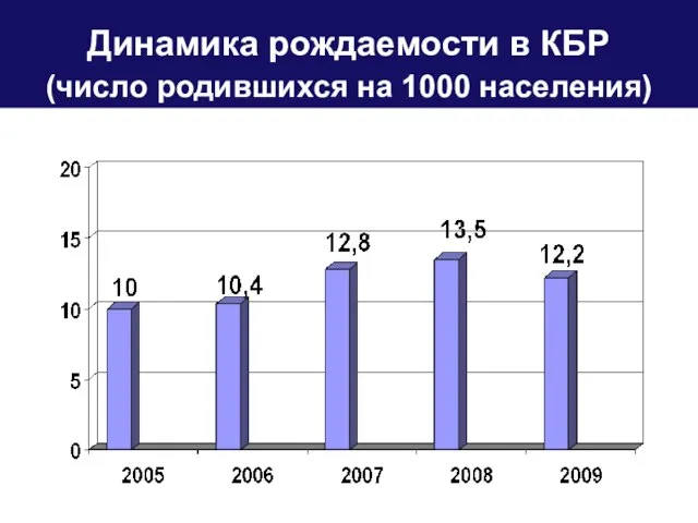 Динамика рождаемости в КБР (число родившихся на 1000 населения)