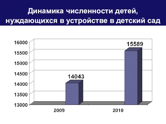 Динамика численности детей, нуждающихся в устройстве в детский сад