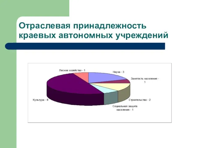 Отраслевая принадлежность краевых автономных учреждений