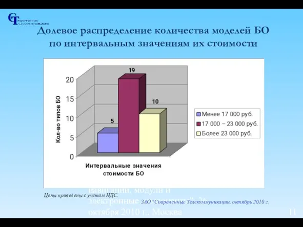 Международная конференция "Оборудование спутниковой навигации, модули и электронные компоненты", 26 октября 2010