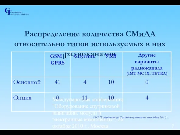 Международная конференция "Оборудование спутниковой навигации, модули и электронные компоненты", 26 октября 2010