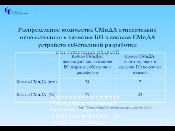 Международная конференция "Оборудование спутниковой навигации, модули и электронные компоненты", 26 октября 2010