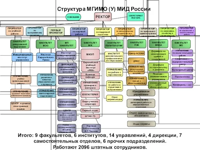 Структура МГИМО (У) МИД России Европейский учебный институт «РЕК» Итого: 9 факультетов,