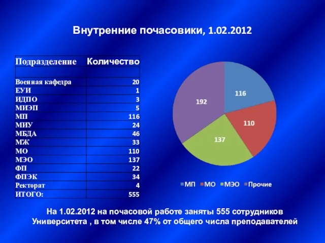 Внутренние почасовики, 1.02.2012 На 1.02.2012 на почасовой работе заняты 555 сотрудников Университета