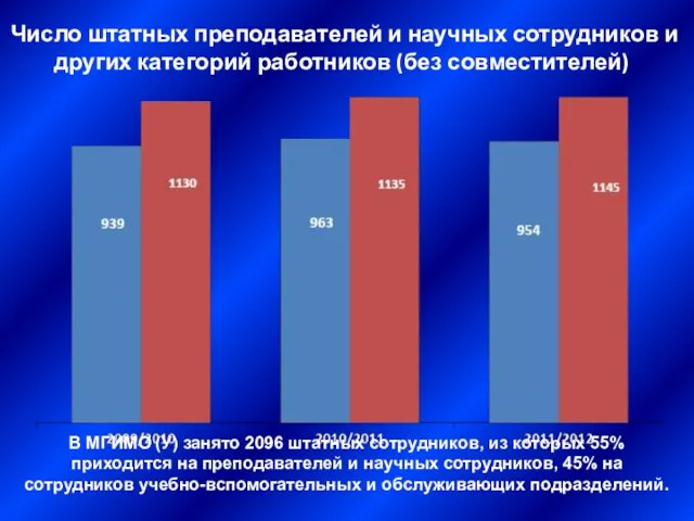 Число штатных преподавателей и научных сотрудников и других категорий работников (без совместителей)