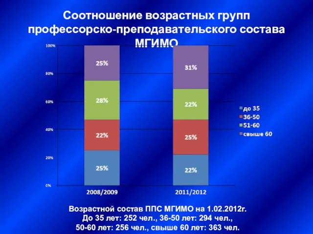 Соотношение возрастных групп профессорско-преподавательского состава МГИМО Возрастной состав ППС МГИМО на 1.02.2012г.