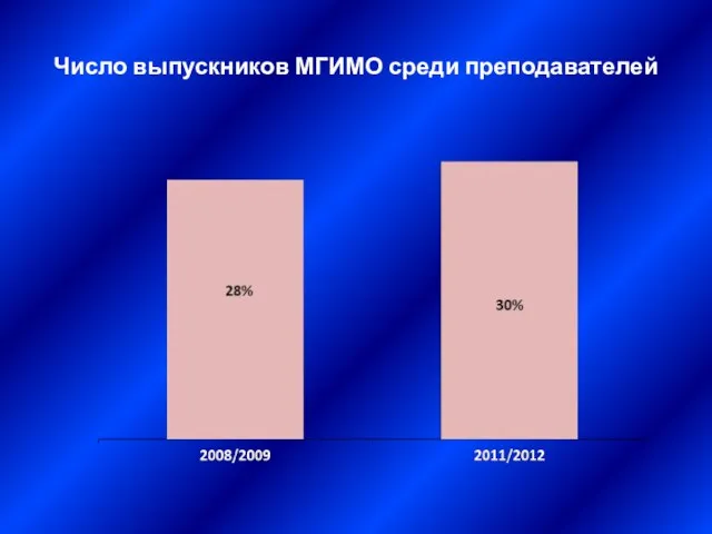 Число выпускников МГИМО среди преподавателей