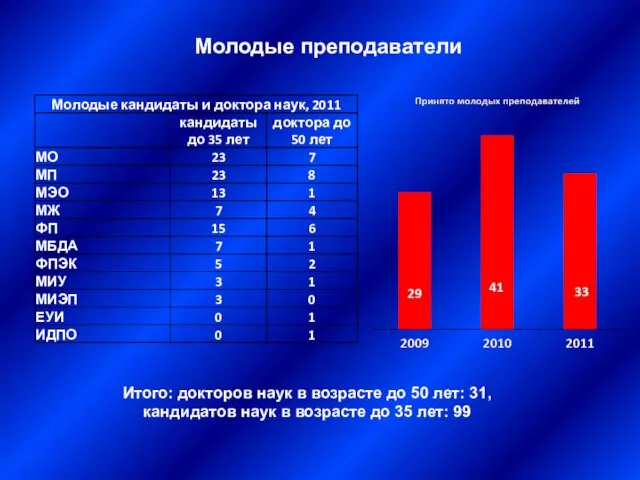 Молодые преподаватели Итого: докторов наук в возрасте до 50 лет: 31, кандидатов