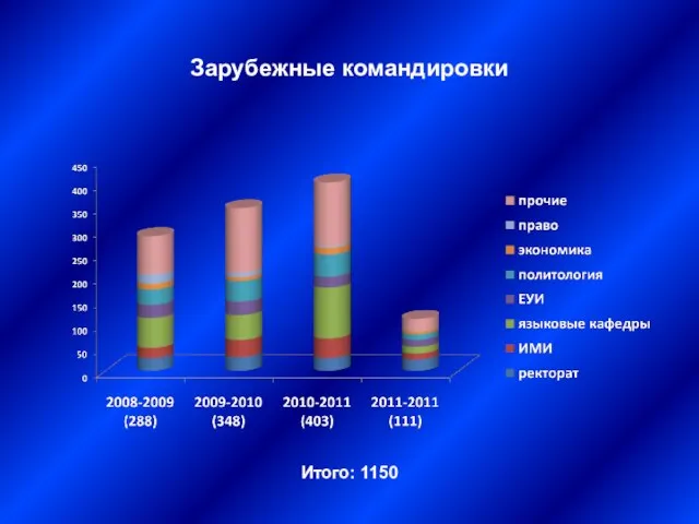 Зарубежные командировки Итого: 1150